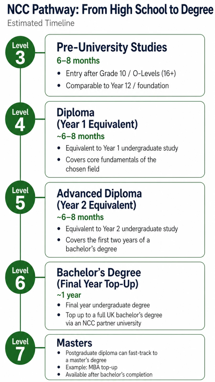 NCC pathway from high school to degree