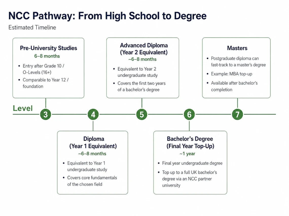 NCC pathway from high school to degree