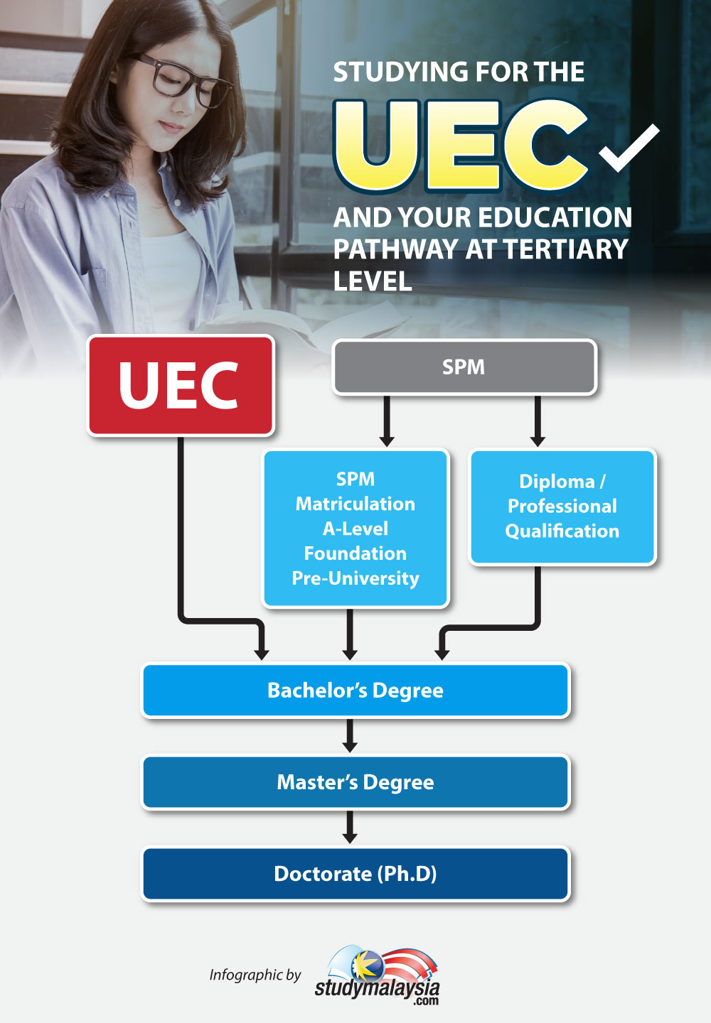 Studying for the UEC and your education pathway at tertiary level