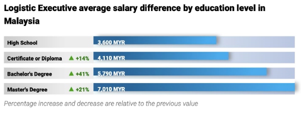 Logistics executive average salary by education level in Malaysia