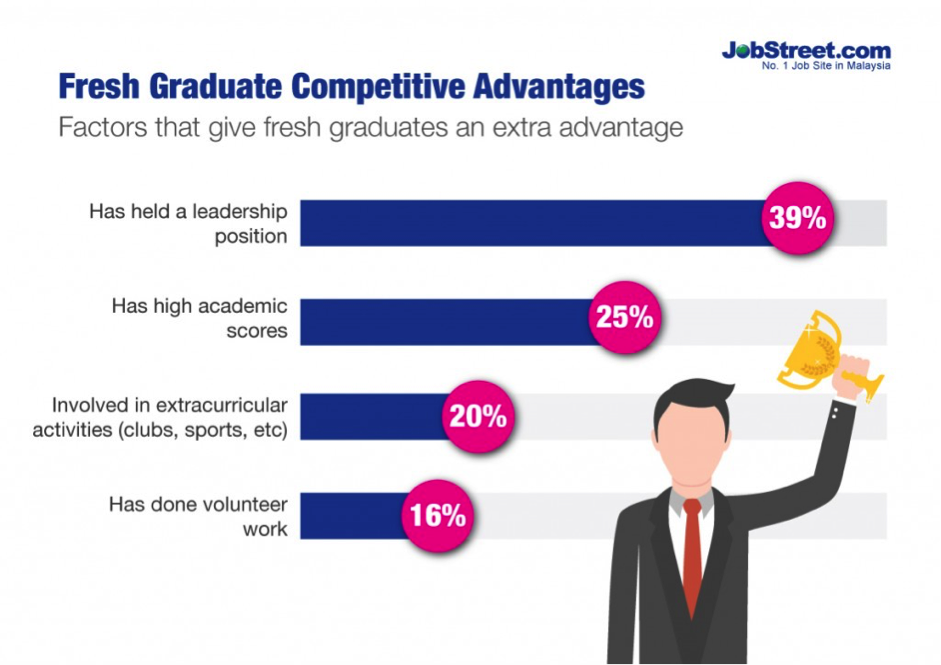 Fresh Graduate Competitive Advantages