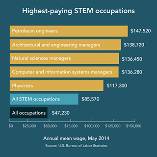 Highest-paying STEM Occupations