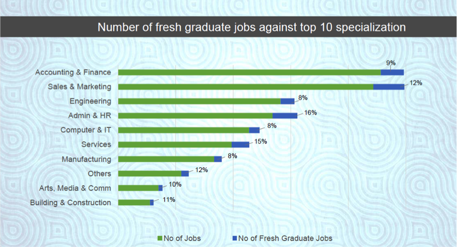 Number of fresh graduate jobs against top 10 specialization
