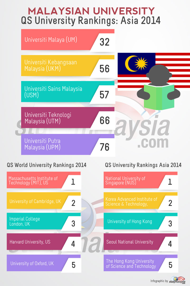 QS University Ranking 2014