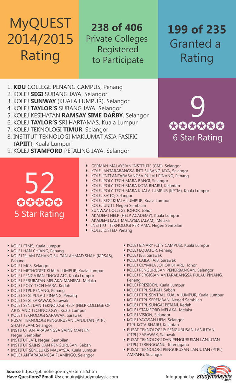Infographic: Colleges Perform Better in MyQUEST 2014/2015 - StudyMalaysia.com