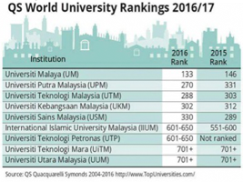 UM moves up 13 spots in QS World University Rankings 2016/17