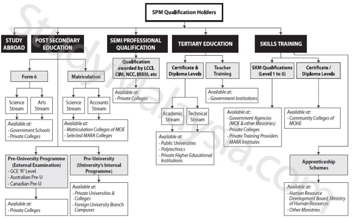 Study Pathway for SPM and STPM Qualification Holders or its Equivalent