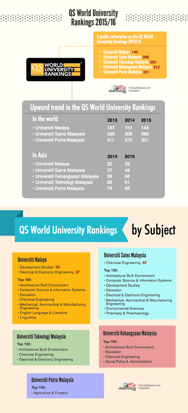Soaring upwards – the achievements of higher education institutions in Malaysia