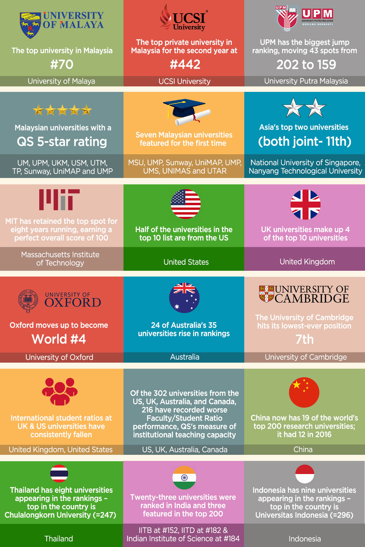 QS World University Rankings® 2020 - StudyMalaysia.com