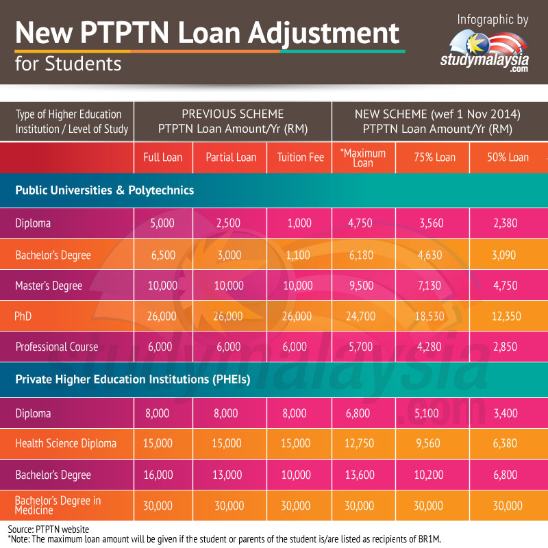New PTPTN Loan Adjustment for Students - Infographic by StudyMalaysia.com