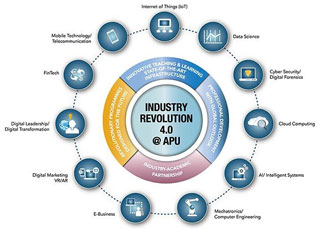 Under the IR4.0 strategy, APU has established an ecosystem that facilitates the delivery of IR4.0-relevant programmes infusing these technologies.