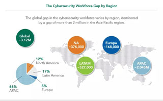 The Global Shortage of Cybersecurity Talent