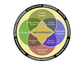 Increasing Demand for Mechatronic and Robotics Engineers Across Industries
